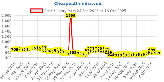 myntra.com glitchez Worn-Out Edges Boxy Fit Denim Jacket glitchez Price History Graph from 24 Feb 2025 to 16 Oct 2025