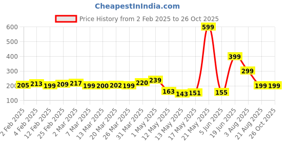 myntra.com glitchez Worth Embracing Typo Print Regular Fit T-shirt glitchez Price History Graph from 2 Feb 2025 to 26 Oct 2025