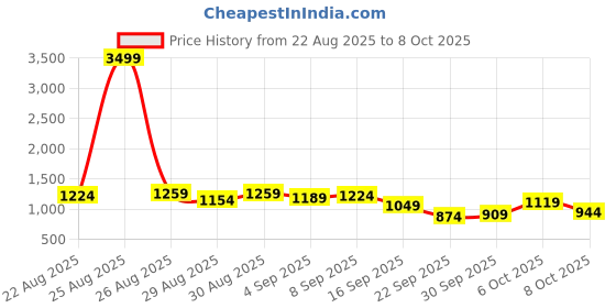 myntra.com glitchez Woven Design Halter Neck Co-Ords With Side Tie-Ups glitchez Price History Graph from 22 Aug 2025 to 8 Oct 2025