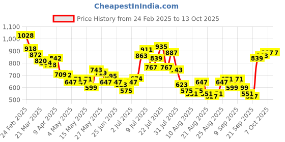 myntra.com glitchez Wrap & Slay High Rise Pareo Korean Pants glitchez Price History Graph from 24 Feb 2025 to 12 Oct 2025