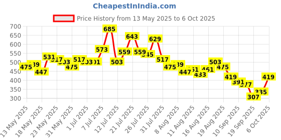 myntra.com glitchez Wrap effect Abstract Printed Crop Top glitchez Price History Graph from 13 May 2025 to 6 Oct 2025