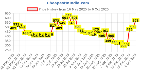 myntra.com glitchez Wrap Effect Animal Printed Crop Top glitchez Price History Graph from 16 May 2025 to 6 Oct 2025