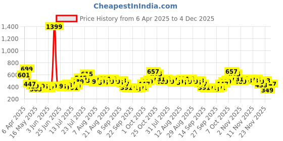 myntra.com glitchez Wrap Luxe Self-Design Lace-Up Mini Skirt glitchez Price History Graph from 6 Apr 2025 to 29 Nov 2025