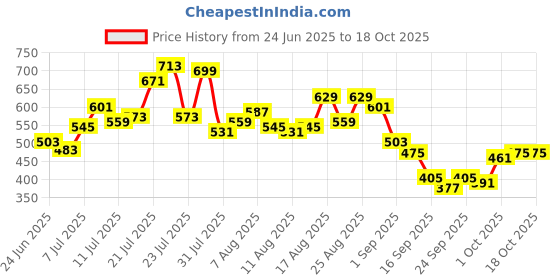 myntra.com glitchez Wrap-Style Mini Denim Skorts glitchez Price History Graph from 24 Jun 2025 to 18 Oct 2025