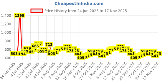 myntra.com glitchez Wrap-Style Mini Denim Skorts glitchez Price History Graph from 24 Jun 2025 to 17 Nov 2025