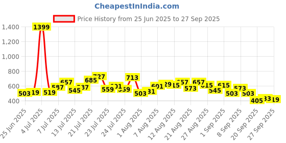 myntra.com glitchez Wrap-Style Mini Denim Skorts glitchez Price History Graph from 25 Jun 2025 to 27 Sep 2025