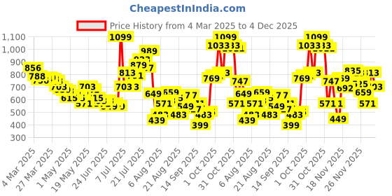 myntra.com glitchez Wrap Style Ruched Midi Dress glitchez Price History Graph from 4 Mar 2025 to 4 Dec 2025