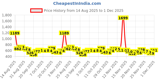 myntra.com glitchez Wrap V-Neck Crop Oversized Pullover glitchez Price History Graph from 14 Aug 2025 to 30 Nov 2025