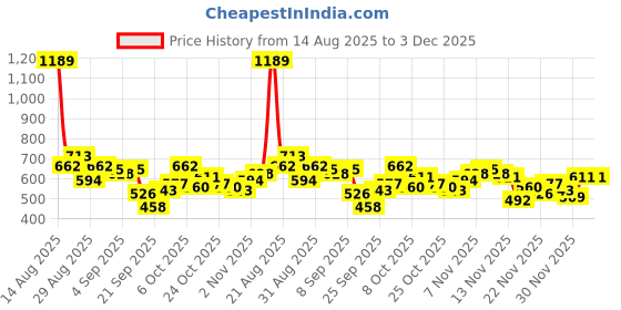 myntra.com glitchez Wrap V-Neck Crop Oversized Pullover glitchez Price History Graph from 14 Aug 2025 to 2 Dec 2025