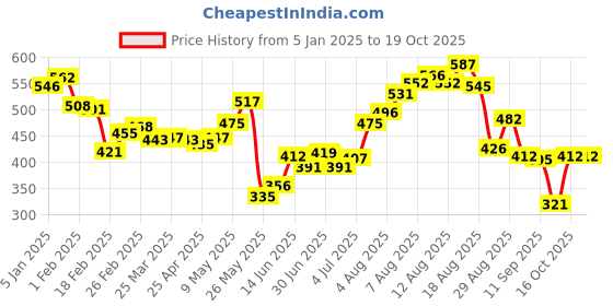 myntra.com glitchez Wrapped Peppy Perfection Top glitchez Price History Graph from 5 Jan 2025 to 19 Oct 2025