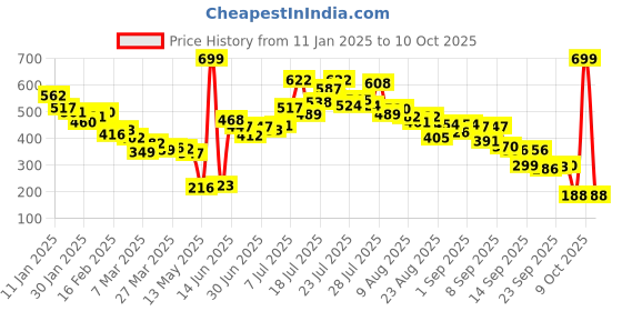 myntra.com glitchez Wrapped Retro Rhythm Top glitchez Price History Graph from 11 Jan 2025 to 10 Oct 2025