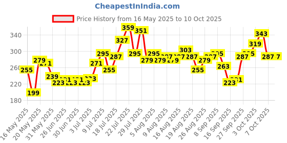 myntra.com glitchez XO Mode On Printed Fitted Crop Top glitchez Price History Graph from 16 May 2025 to 9 Oct 2025