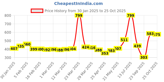 myntra.com glitchez Y2K Chic Sporty Shirt Collar Crop Top glitchez Price History Graph from 30 Jan 2025 to 25 Oct 2025
