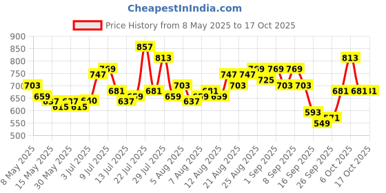 myntra.com glitchez Y2K Comeback Queen Light Fade Bootcut Flare Jeans glitchez Price History Graph from 8 May 2025 to 16 Oct 2025
