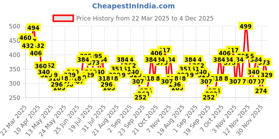 myntra.com glitchez Yapper Mood Contrast Edge Polo Boxy Crop T-shirt glitchez Price History Graph from 22 Mar 2025 to 4 Dec 2025