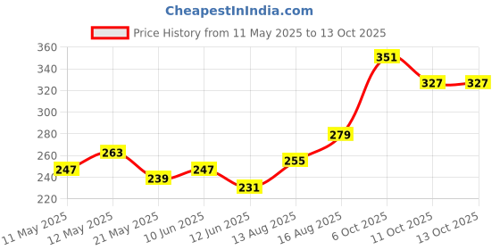 myntra.com glitchez Yay Heart Printed Regular Fit T-shirt glitchez Price History Graph from 11 May 2025 to 13 Oct 2025
