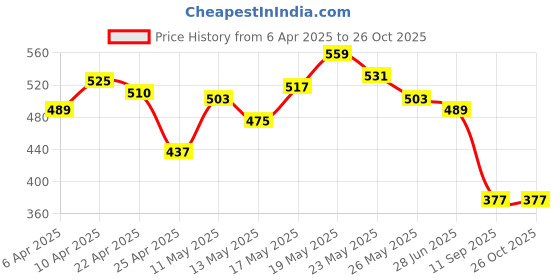 myntra.com glitchez Yellow Diaries Puff Sleeve Smocked Peplum Crop Top glitchez Price History Graph from 6 Apr 2025 to 26 Oct 2025
