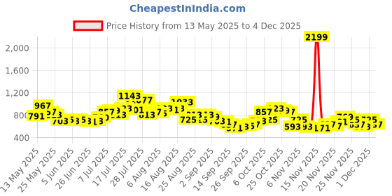 myntra.com glitchez Yoga Print Oversize Casual Co-Ords glitchez Price History Graph from 13 May 2025 to 4 Dec 2025