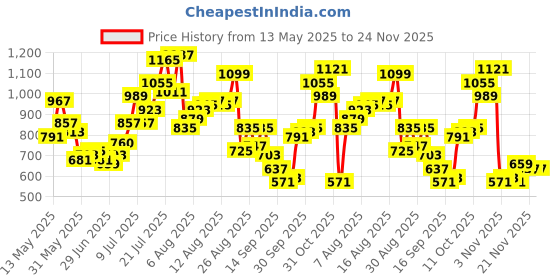 myntra.com glitchez Yoga Print Oversize Casual Co-Ords glitchez Price History Graph from 13 May 2025 to 23 Nov 2025