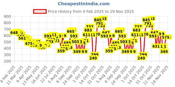 myntra.com glitchez Zebra Strut Print Regular Fit Shirt glitchez Price History Graph from 4 Feb 2025 to 18 Nov 2025