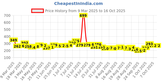 myntra.com glitchez Zero Tolerance Oversized Typography Printed T-shirt glitchez Price History Graph from 9 Mar 2025 to 15 Oct 2025