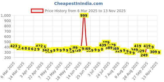 myntra.com glitchez Zesty Vest Lapel Collar Wrap Top glitchez Price History Graph from 6 Mar 2025 to 11 Nov 2025