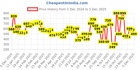myntra.com glitchez Zig Flow Chevron Textured Shirt glitchez Price History Graph from 5 Dec 2024 to 4 Dec 2025