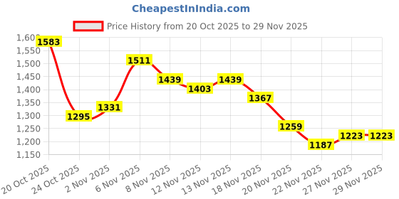 myntra.com glitchez Zip Detail Bomber glitchez Price History Graph from 20 Oct 2025 to 27 Nov 2025