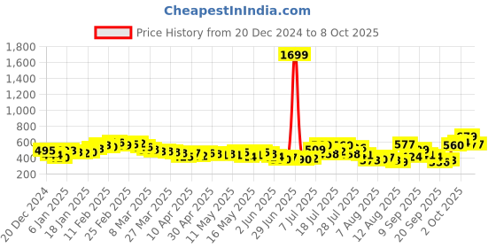 myntra.com glitchez Zip Drip Extended Sleeves Hooded Top glitchez Price History Graph from 20 Dec 2024 to 8 Oct 2025