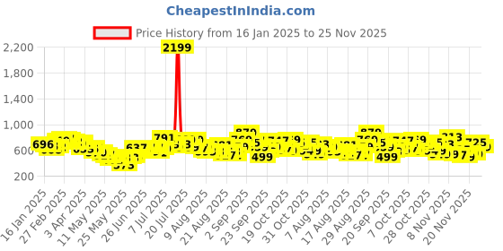 myntra.com glitchez Zip Equation Oversized Sweatshirt glitchez Price History Graph from 16 Jan 2025 to 25 Nov 2025