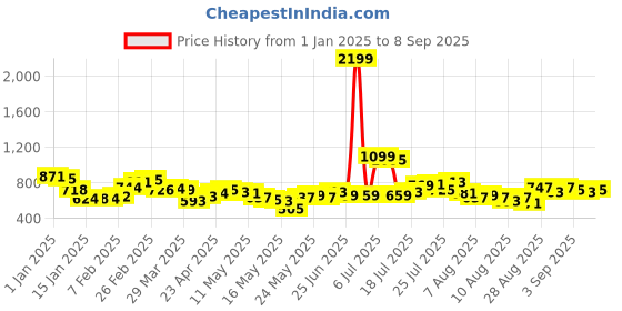 myntra.com glitchez Zip It Edge Ribbed Cardigan glitchez Price History Graph from 1 Jan 2025 to 8 Sep 2025