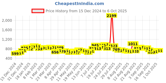 myntra.com glitchez Zip it Up Drop-Shoulder Sleeves Half-ZipperPullover glitchez Price History Graph from 15 Dec 2024 to 5 Oct 2025