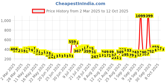 myntra.com glitchez Zipper Chic Ribbed Crop Top glitchez Price History Graph from 2 Mar 2025 to 12 Oct 2025