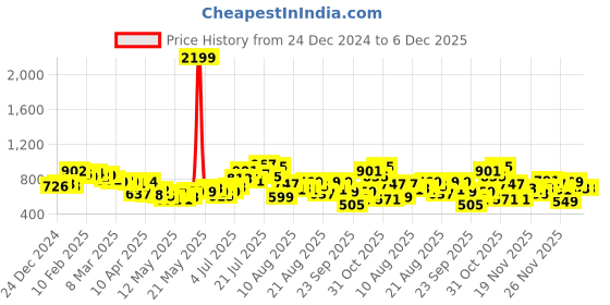 myntra.com glitchez Zipper Luxury Oversized Shirt glitchez Price History Graph from 24 Dec 2024 to 6 Dec 2025