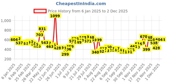 myntra.com glitchez glitchezFloral Craze Geometric Printed Casual Shirt glitchez Price History Graph from 6 Jan 2025 to 1 Dec 2025