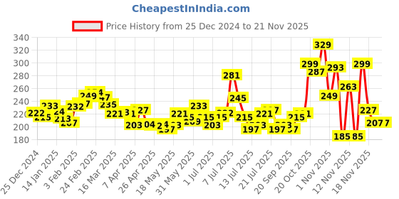 myntra.com glitchez glitchezKing of Karma Printed Drop-Shoulder Sleeves Relaxed T-shirt glitchez Price History Graph from 25 Dec 2024 to 19 Nov 2025