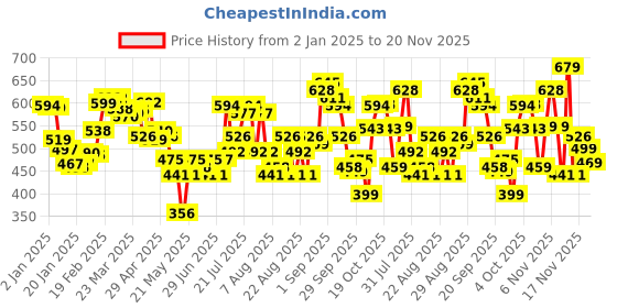 myntra.com glitchez glitchezp Kaleidoscope Vibes Printed Crop Sweatshirt glitchez Price History Graph from 2 Jan 2025 to 20 Nov 2025