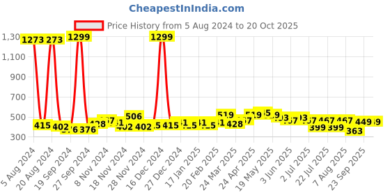 myntra.com GLITO Abstract Printed High Neck Fitted Crop Top glito Price History Graph from 5 Aug 2024 to 19 Oct 2025