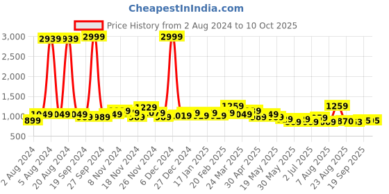 myntra.com GLITO Abstract Printed Sleeveless Fit & Flare Midi Dress glito Price History Graph from 2 Aug 2024 to 9 Oct 2025