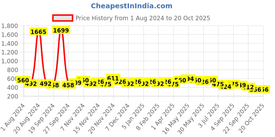 myntra.com GLITO Colorblocked High-Rise Gym Tights glito Price History Graph from 1 Aug 2024 to 19 Oct 2025