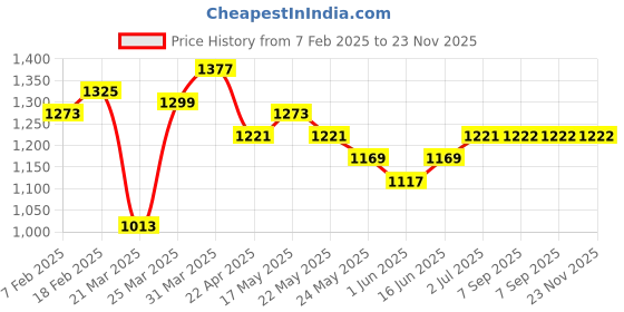 myntra.com GLITO Colorblocked Neon Stripe Stretchable Gym Wear Tracksuit glito Price History Graph from 7 Feb 2025 to 23 Nov 2025