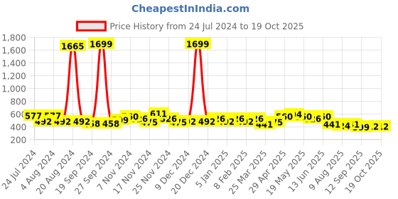 myntra.com GLITO Colorblocked Stretchable Ankle-Length Gym Tights glito Price History Graph from 24 Jul 2024 to 18 Oct 2025
