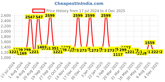 myntra.com GLITO Colorblocked Stretchable Sports Tracksuits glito Price History Graph from 17 Jul 2024 to 2 Dec 2025
