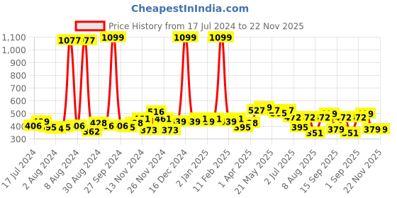 myntra.com GLITO Colourblocked Cotton T-shirt glito Price History Graph from 17 Jul 2024 to 22 Nov 2025