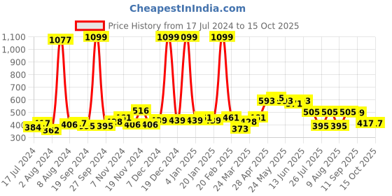 myntra.com GLITO Colourblocked Cotton T-shirt glito Price History Graph from 17 Jul 2024 to 15 Oct 2025