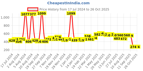 myntra.com GLITO Colourblocked Hooded Sleeveless Cotton T-shirt glito Price History Graph from 17 Jul 2024 to 26 Oct 2025