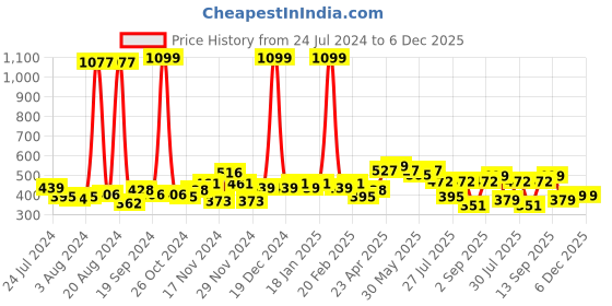 myntra.com GLITO Colourblocked Relaxed Fit Cotton T-shirt glito Price History Graph from 24 Jul 2024 to 6 Dec 2025