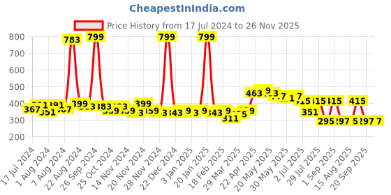 myntra.com GLITO Colourblocked Sleeveless Sports Gym Vest glito Price History Graph from 17 Jul 2024 to 25 Nov 2025