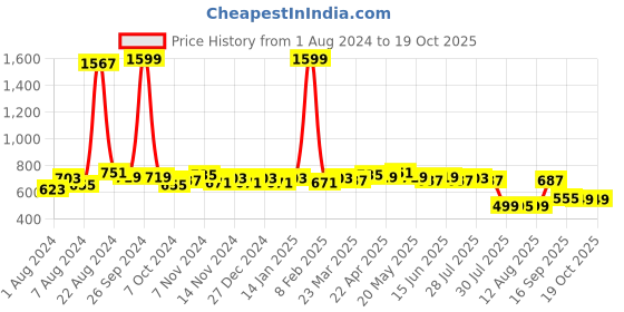 myntra.com GLITO Colourblocked Stretchable Bomber Jacket glito Price History Graph from 1 Aug 2024 to 18 Oct 2025