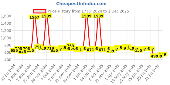 myntra.com GLITO Colourblocked Stretchable Bomber Jacket glito Price History Graph from 17 Jul 2024 to 1 Dec 2025